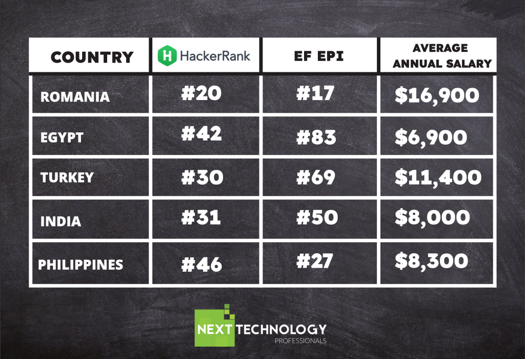 Popular IT outsourcing destinations