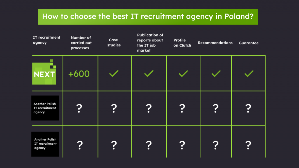 How to choose the best IT recruitment agency in Poland?