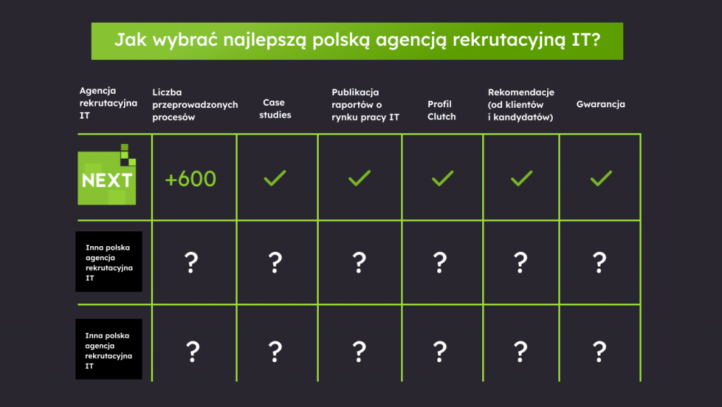 Jak wybrać najlepszą agencję rekrutacyjną IT w Polsce?