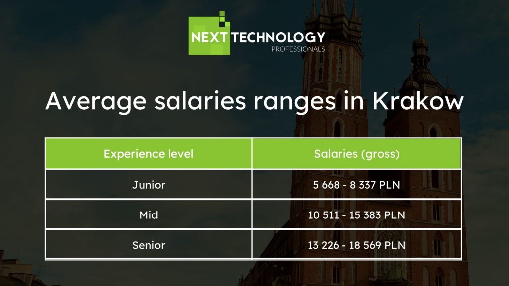 Salaries ranges in Krakow