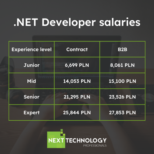 .NET Developers Salaries