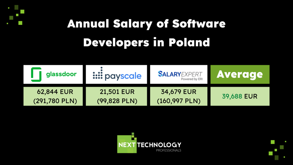 Annual salary of software developers in Poland