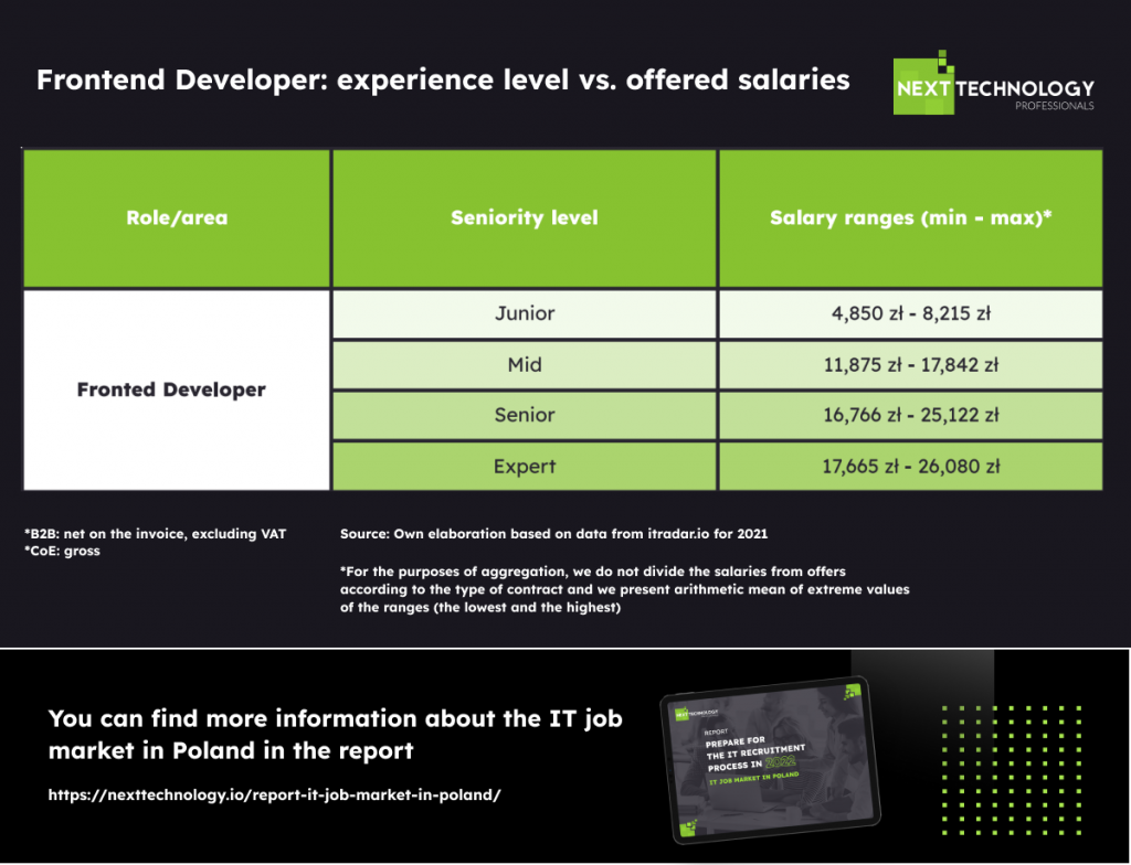 Frontend developer experience and salary