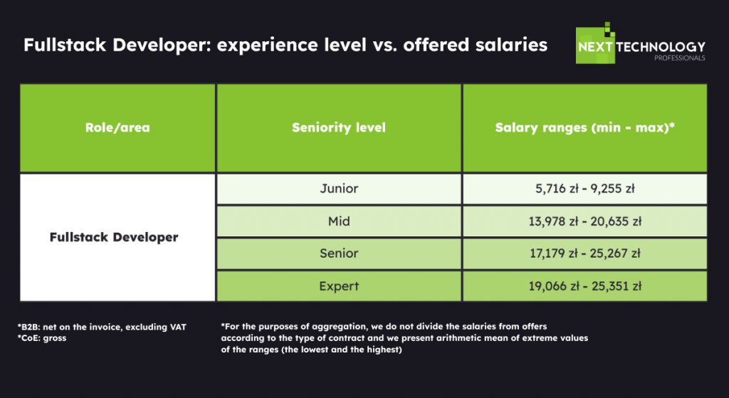 Fullstack developer experience and salary