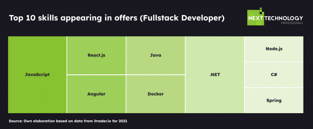 fullstack developer skills