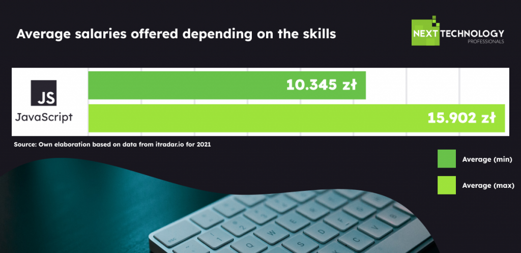 JavaScript salaries