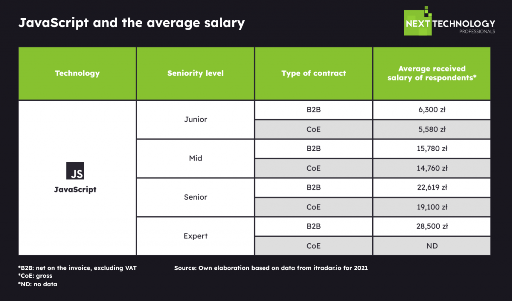 JavaScript salary