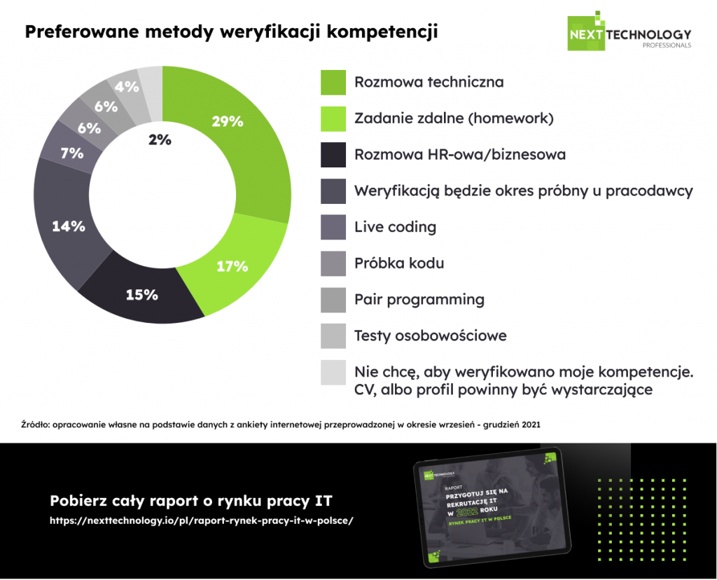 Raport o rynku pracy IT w Polsce - weryfikacja kompetencji
