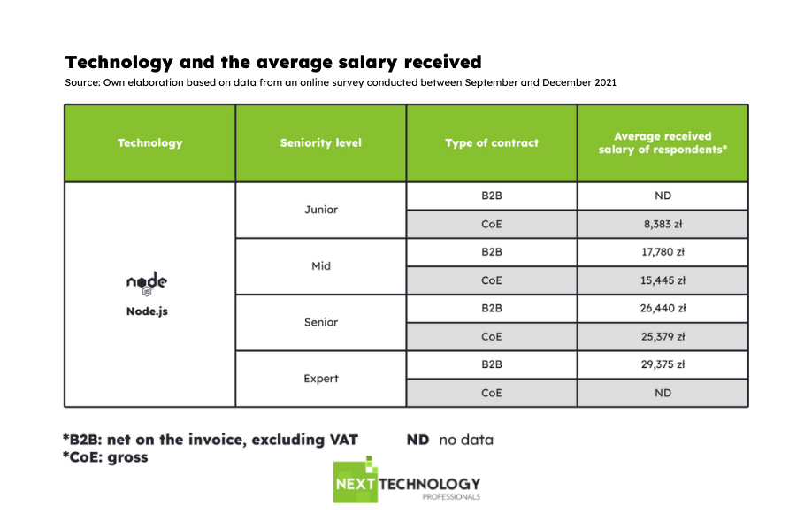 node.js developer in Poland salary