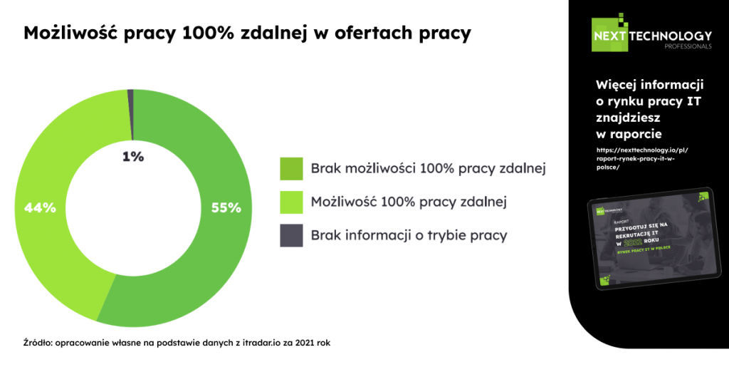 Raport o rynku pracy IT w Polsce - praca zdalna