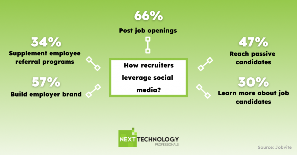 how recruiters use social media