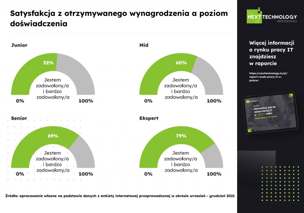 Raport o rynku pracy IT w Polsce - wynagrodzenia