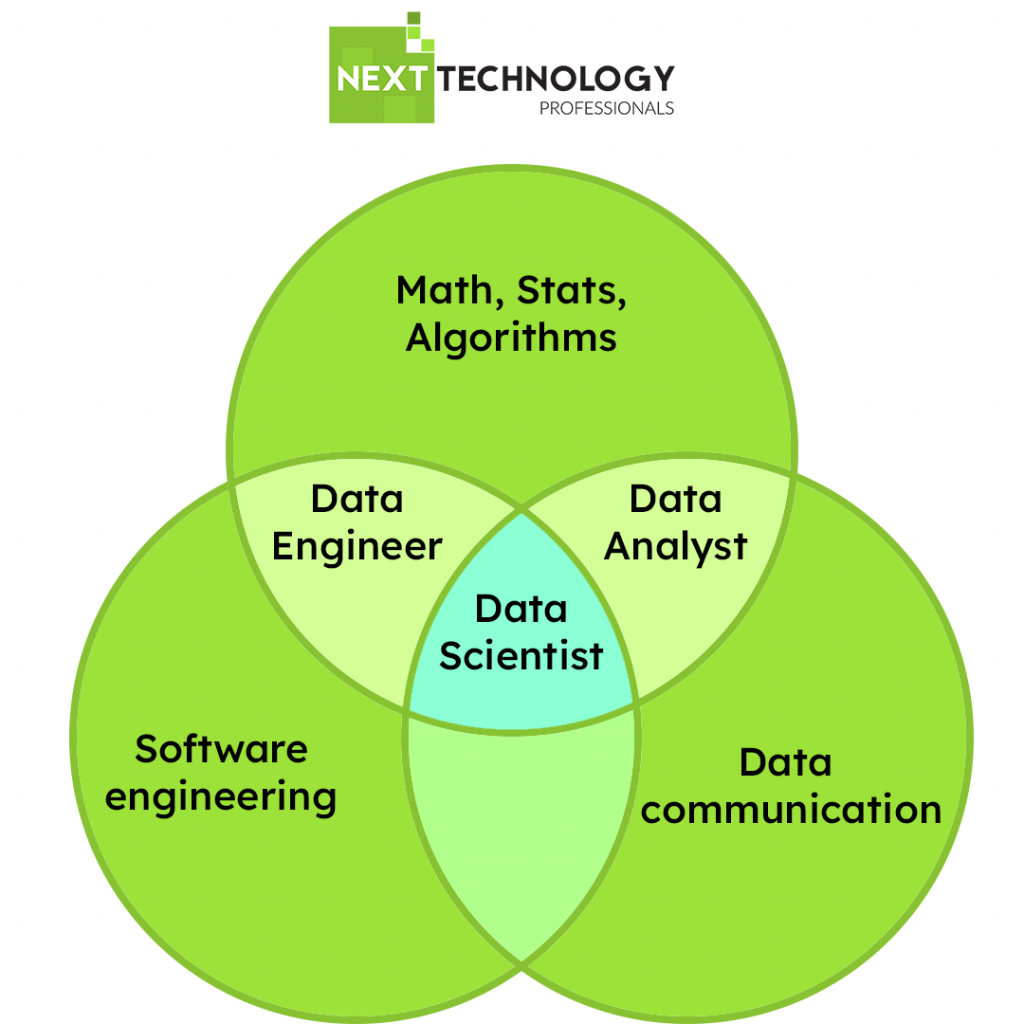 Data engineer, data scientist or data analyst?