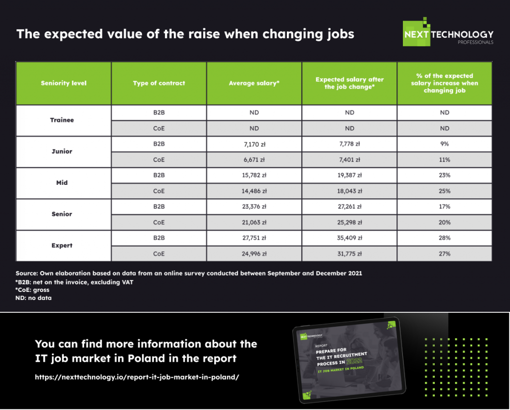 The expected value of raise when changing jobs in IT 2022