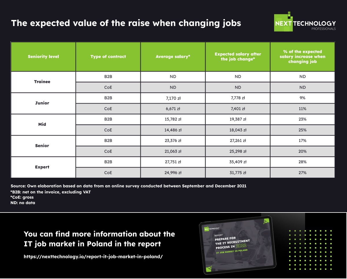 What Is A Fair Salary Increase When Changing Jobs