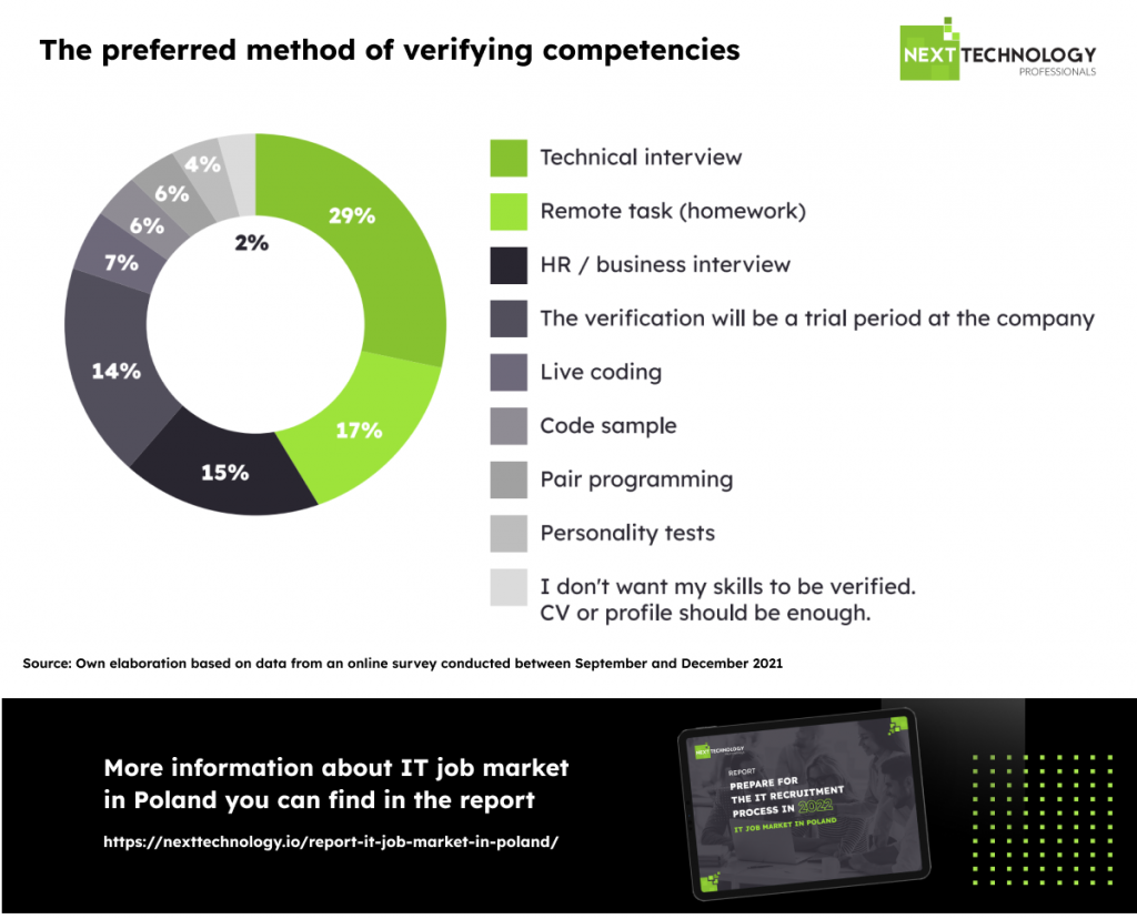 methods of verifying competencies in IT
