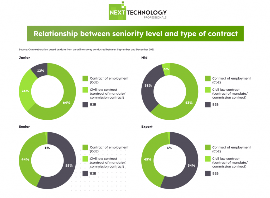 B2B or UoP in Poland. Relationship between seniority level of IT specialists