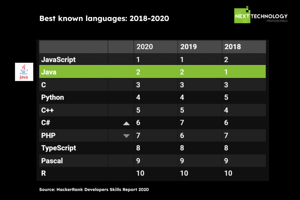 best known programming languages from 2018-2020