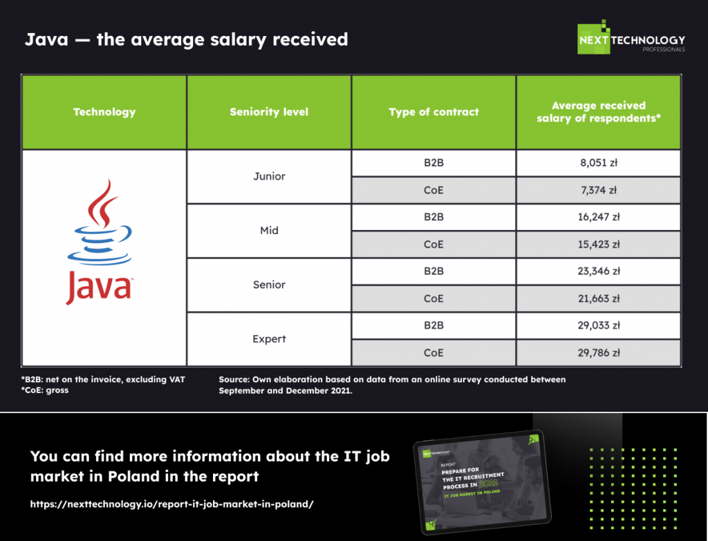 Java the salary in Poland 2022