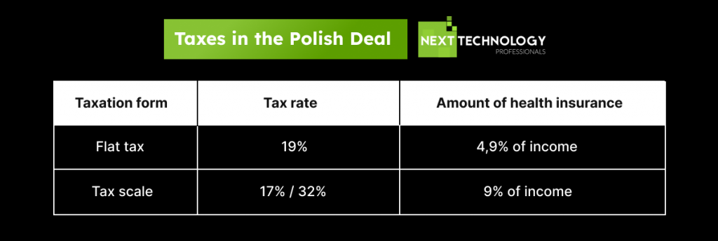 Hiring Software Developers on B2B - taxes in Poland