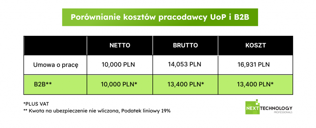 Zatrudnianie programistów w Polsce: koszt pracodawcy na UoP i B2B