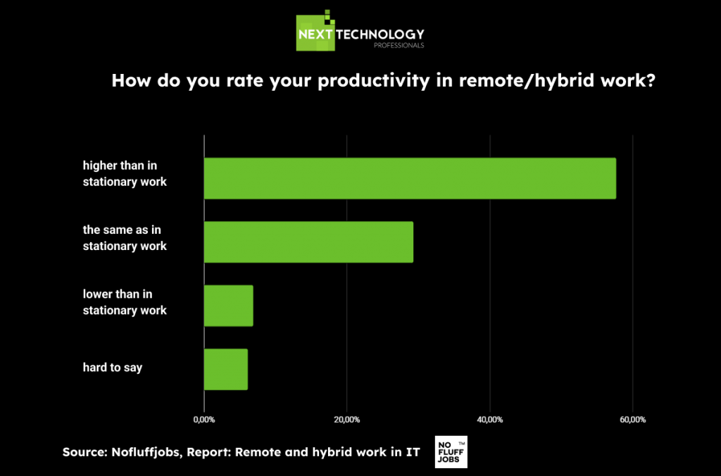 Productivity in remote or hybrid mode