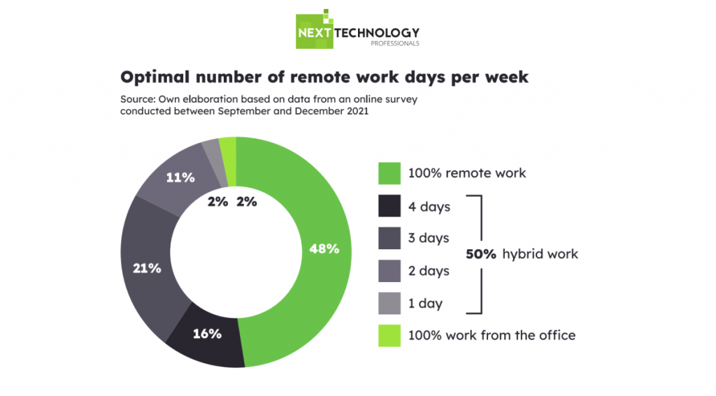 IT remote work in Poland