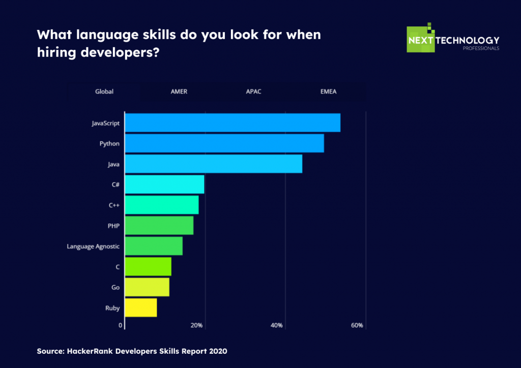 what programming languages skills to look for when hiring developers