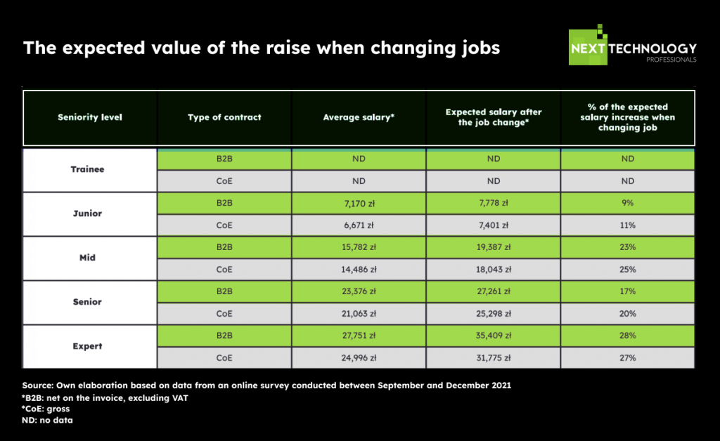 Programmers in Poland: expected value when changing jobs