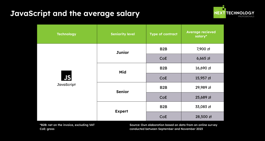 JavaScript and the average salary