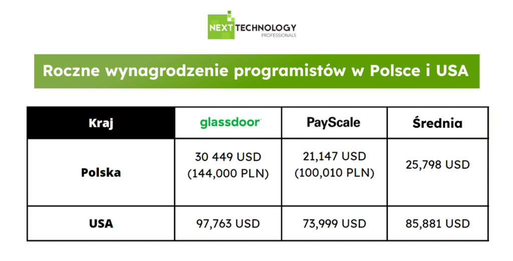 Roczne wynagrodzenie programistów w Polsce i USA