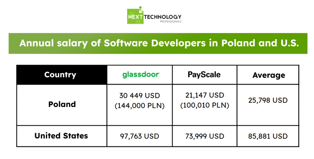 Annual salary of a Software Developers in Poland and USA