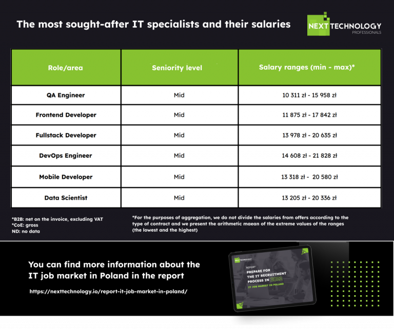 The most sought-after specialists and their salaries