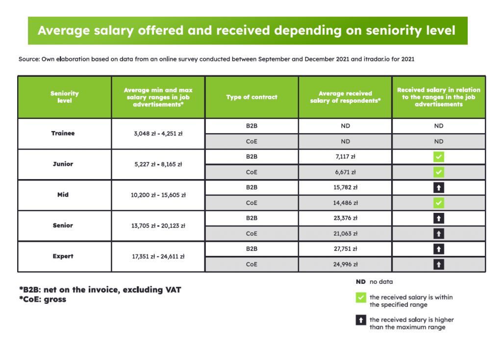 Average salary offered and received depending on seniority level