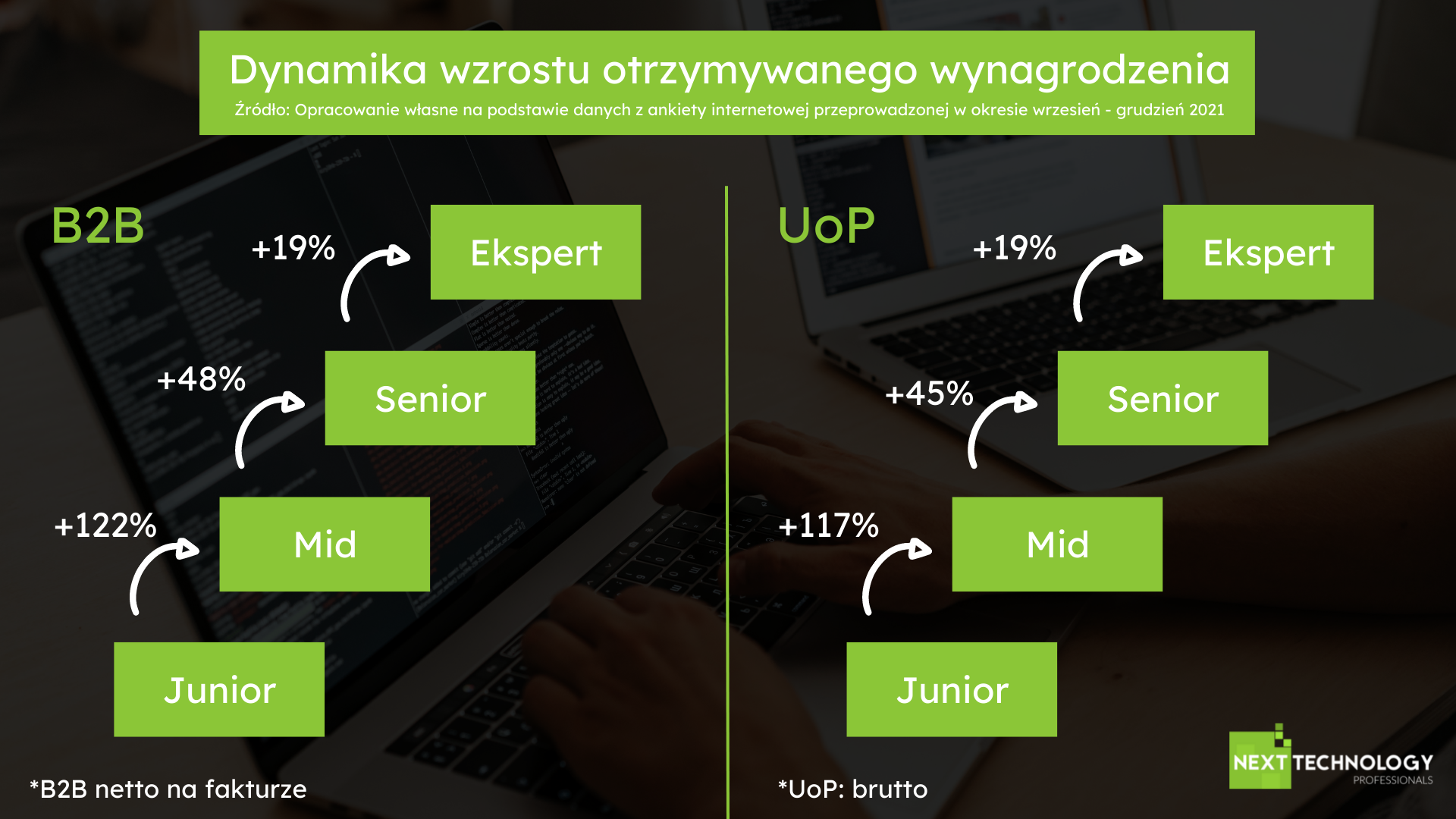 Podwyżki Wynagrodzeń W IT. Jakie Są Oczekiwania Kandydatów Przy Zmianie ...