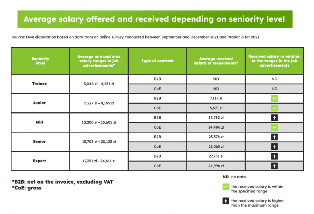 What is the IT job market in Poland like? Average salary in Poland