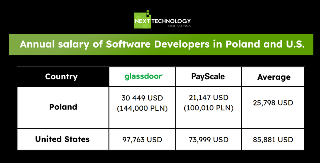 Annual salary of Software Developers in Poland and U.S.