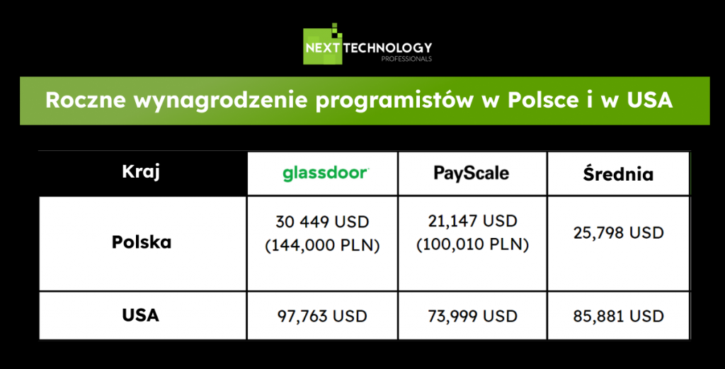 Roczne wynagrodzenie programistów w Polsce i USA 2022
