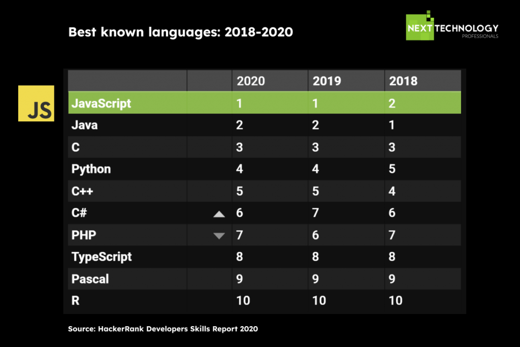 Best known languages