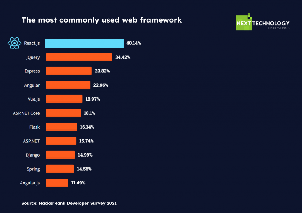 React - the most commonly used web framework