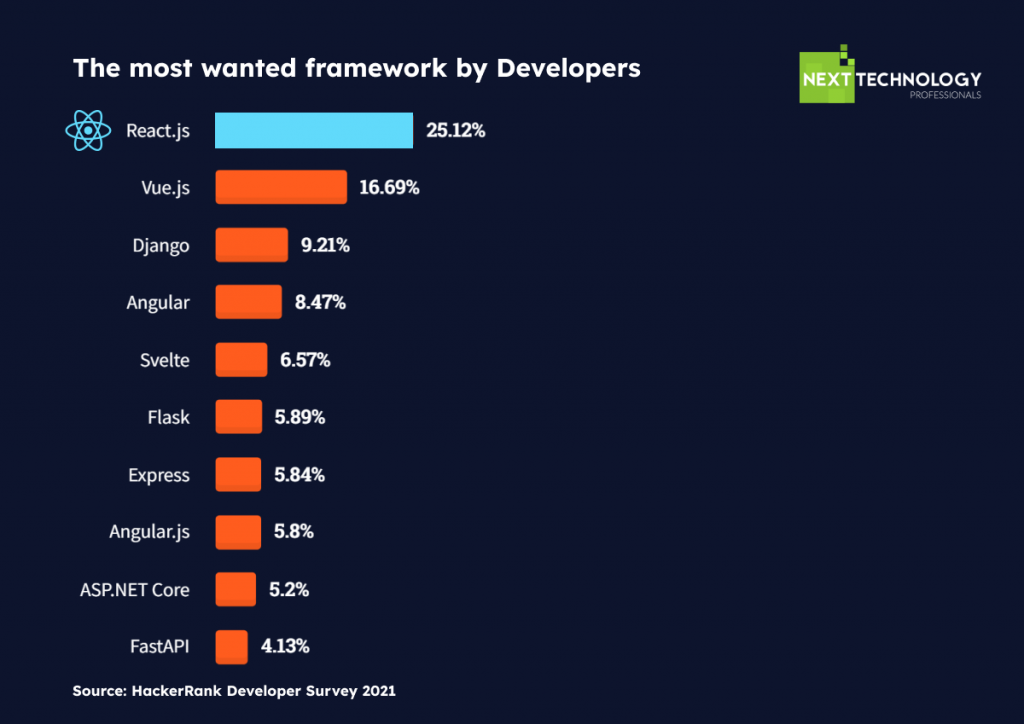 React - the most wanted framework by Developers