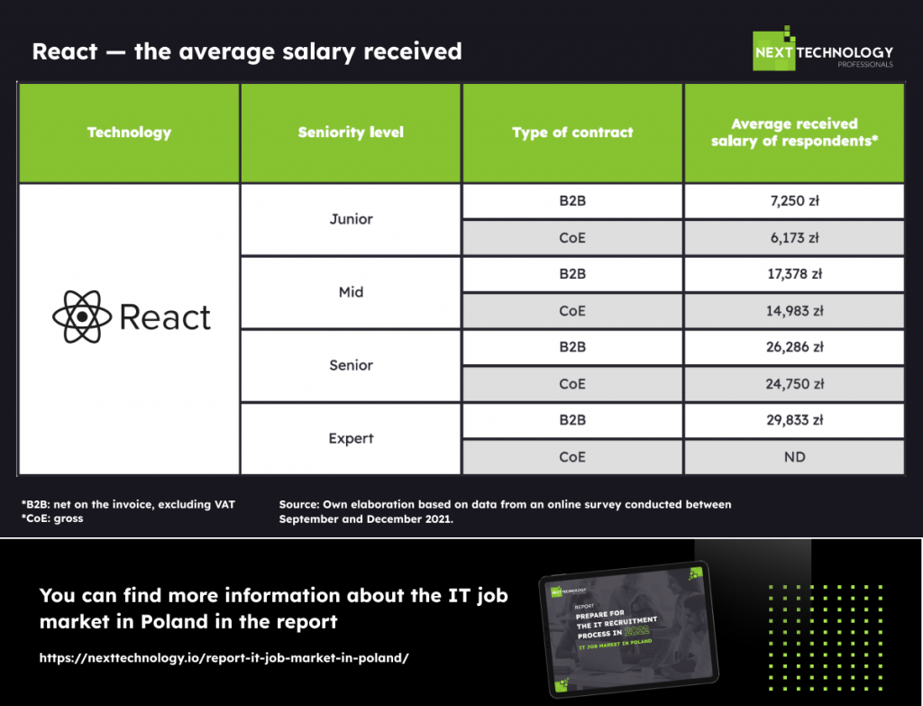 React developer - salary in Poland 2022