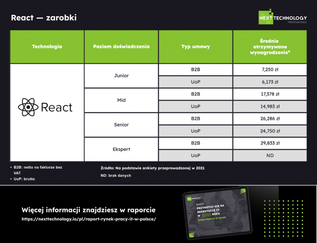 React Developer - zarobki w Polsce
