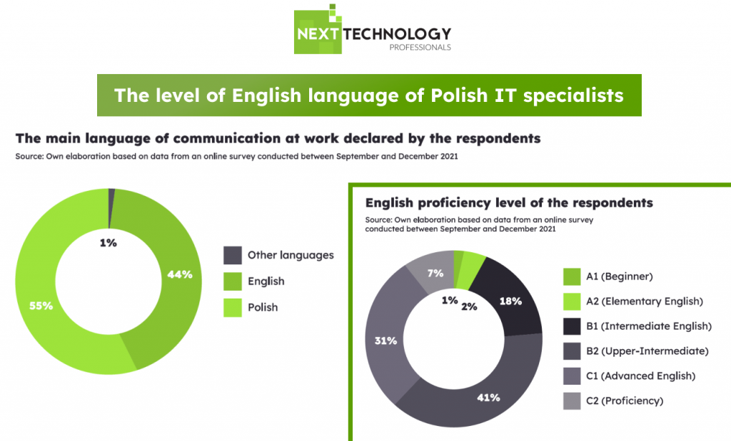 The level of English language of Polish IT specialists