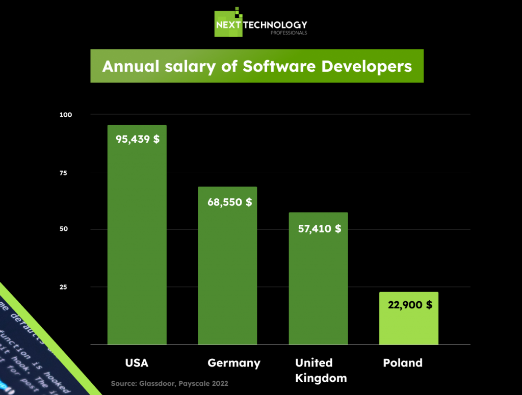 Annual salary of Polish Software Developer