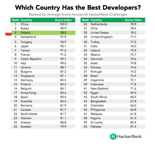 Countries with the best developers