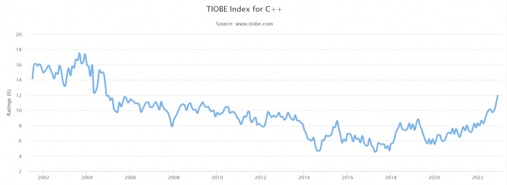 Kotlin rises to the Tiobe top 20