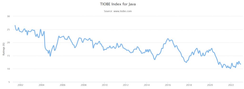 the-most-popular-programming-languages-in-2023