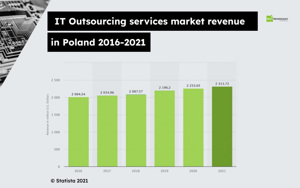 IT outsourcing services market revnue in Poland