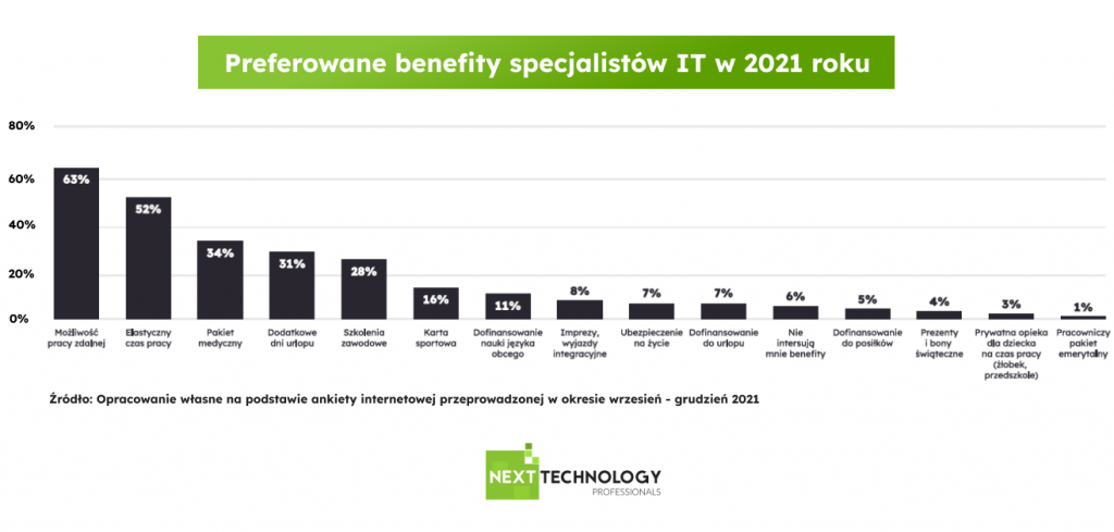 Benefity specjalistów IT 2021